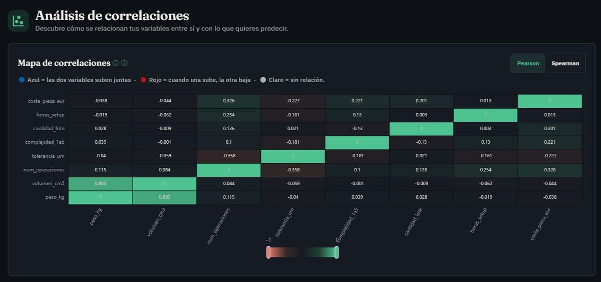 Análisis de correlaciones de Helenus: mapa entre variables como peso, volumen, tolerancia y coste de pieza