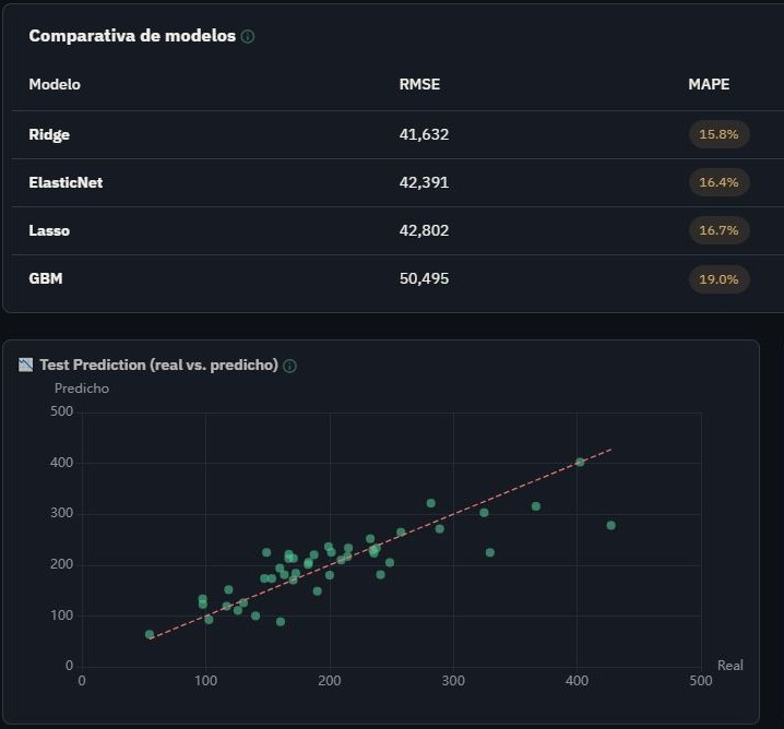 Pantalla de Helenus: comparativa de los modelos Ridge, ElasticNet, Lasso y GBM con su RMSE y su MAPE, y gráfico de coste real frente a predicho