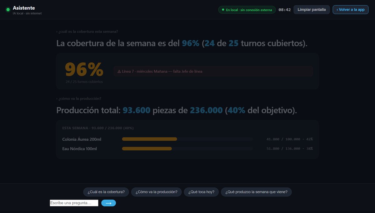 Asistente de Plannager a pantalla completa: responde que la cobertura de la semana es del 96 %, 24 de 25 turnos cubiertos, y dibuja una tarjeta de cobertura y otra de producción, con el aviso En local sin conexión externa